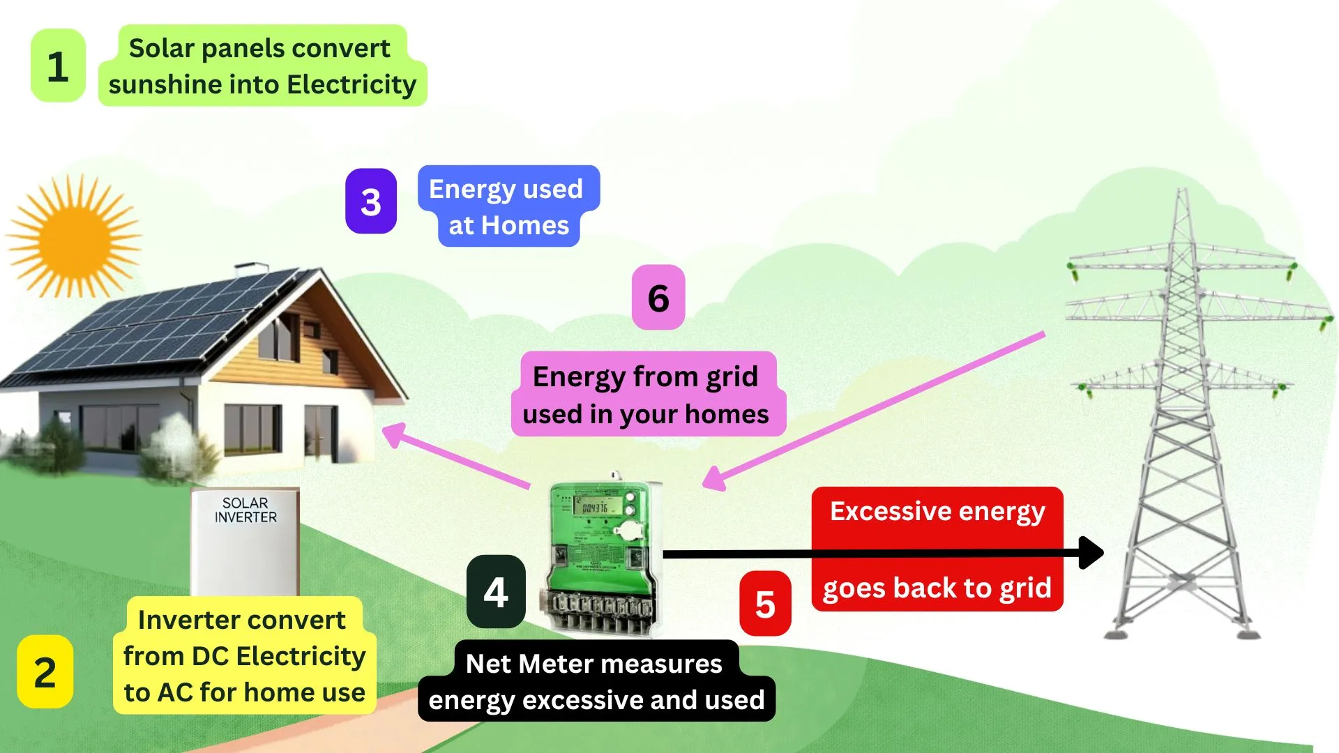 Net Metering 2 Net Metering process