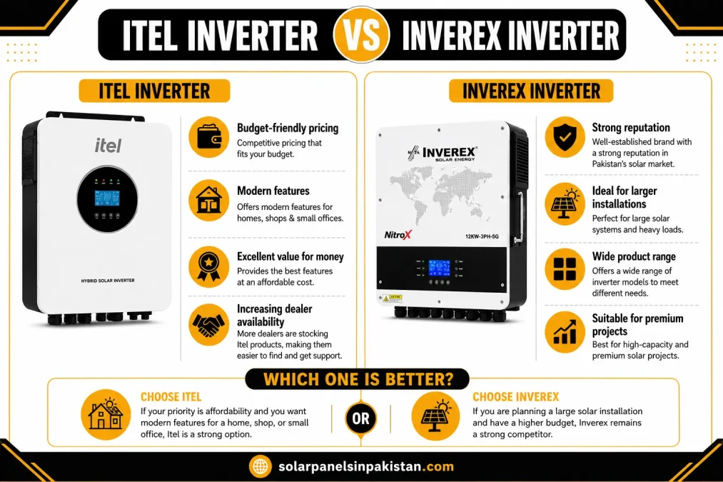 Itel inverter vs Inverex Inverter